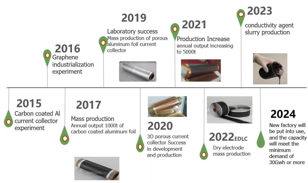 SSNTM development