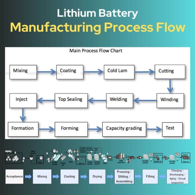 Battery Manufacturing