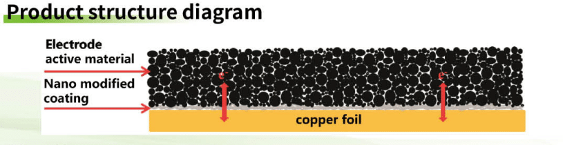 CCW nano carbon modified coating copper foil structure